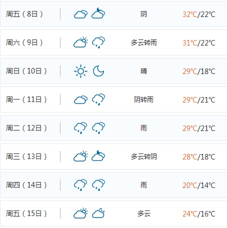 济南:下周早晚温差可达11℃