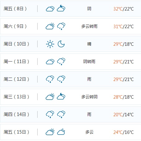 济南：下周早晚温差可达11℃