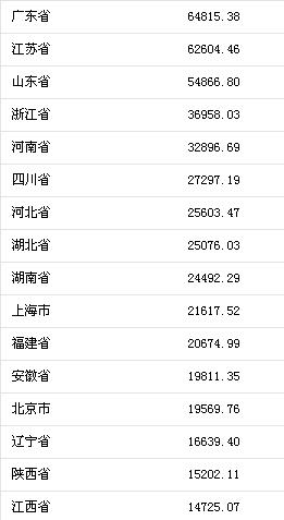 2017前三季度gdp_2017gdp城市排行(2)