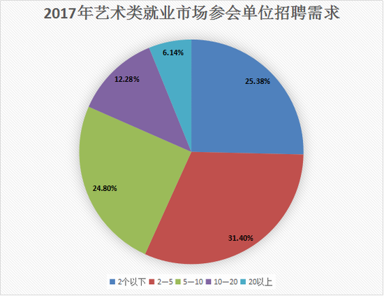 山东省2017年秋冬季高校毕业生艺术类专场招