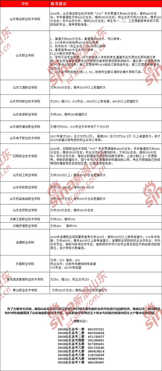 新浪山东省内名校招办在线问答访谈预告表(高职)