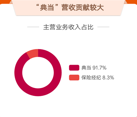 △ 典当行在民生控股营收占比(数据来源:东方财富网)