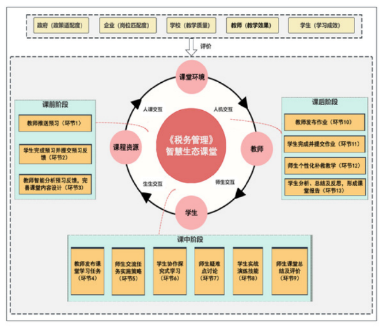 图1 智慧生态课堂新模式