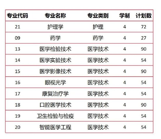 春季高考●本科批(报考指南540页)