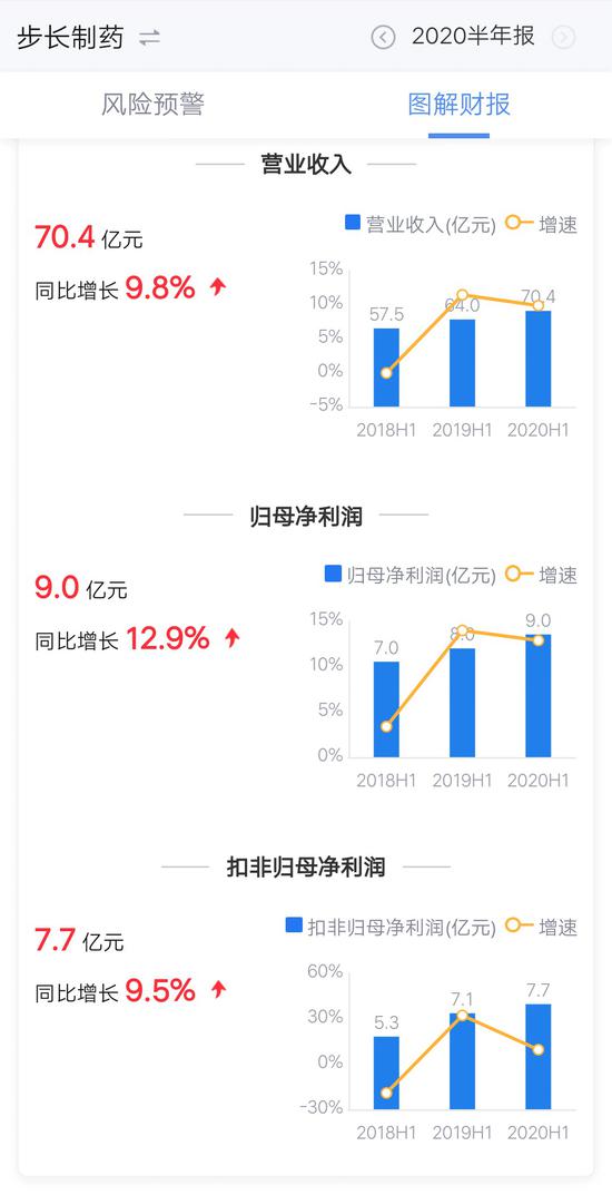 步长制药2020半年报营业收入（来源/鹰眼系统）