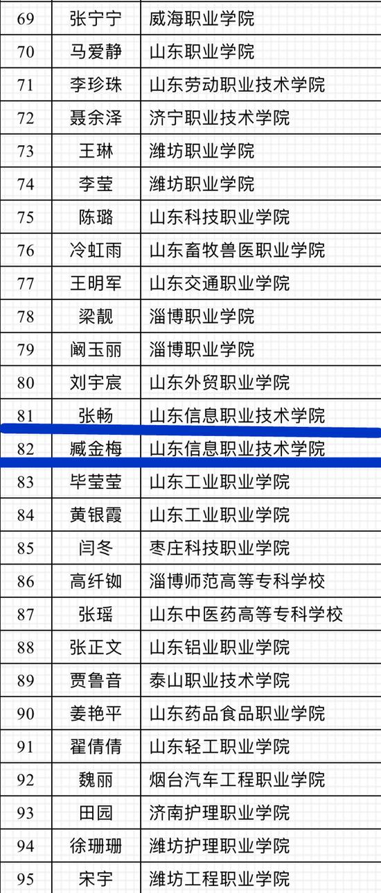 山东省第七届“超星杯”高校青年教师教学比赛获奖名单