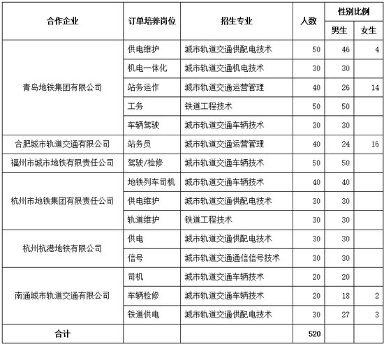 (青岛地铁订单预选班招生计划与招生代码以山东省教育招生考试院刊印2019年山东省普通高校招生填报志愿指南为准。)