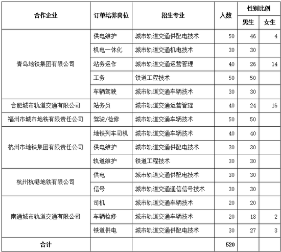 （青岛地铁订单预选班招生计划与招生代码以山东省教育招生考试院刊印2019年山东省普通高校招生填报志愿指南为准。）