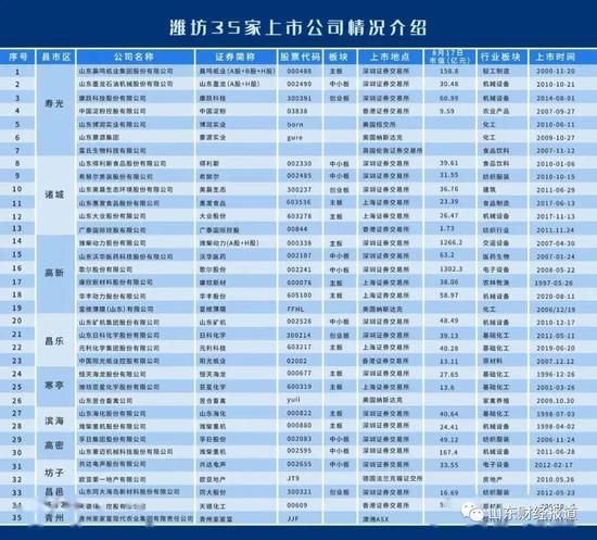 ▲ 潍坊上市公司统计(来源:潍坊发布)