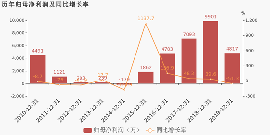 △ 历年归母净利润及同比增长率(数据来源:东方财富网)