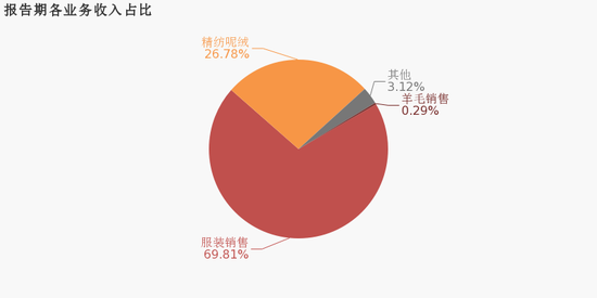 △ 报告期各业务收入占比(数据来源:东方财富网)