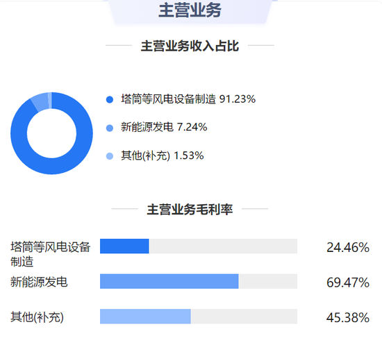 天能重工主营业务(来源:鹰眼系统)