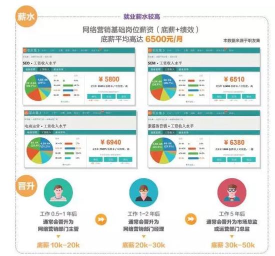 网络营销人才薪资待遇情况