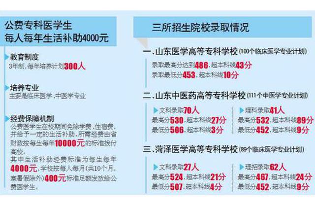 山东公费专科医学生录取线均超本科线 三所院校共招300人_新浪山东_新浪网