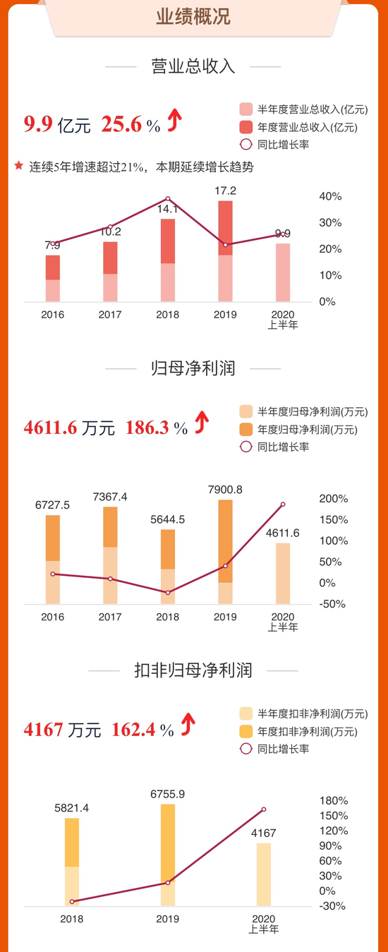 中宠股份近5年业绩概况