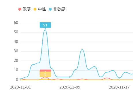 微博舆情通数据