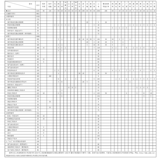 山东职业学院2019年招生计划