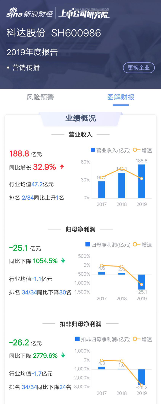 &nbsp;科达股份2017-2019年业绩概况（来源：鹰眼系统）