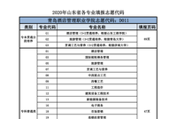 2020各省市志愿代码、专业志愿页码全汇总！