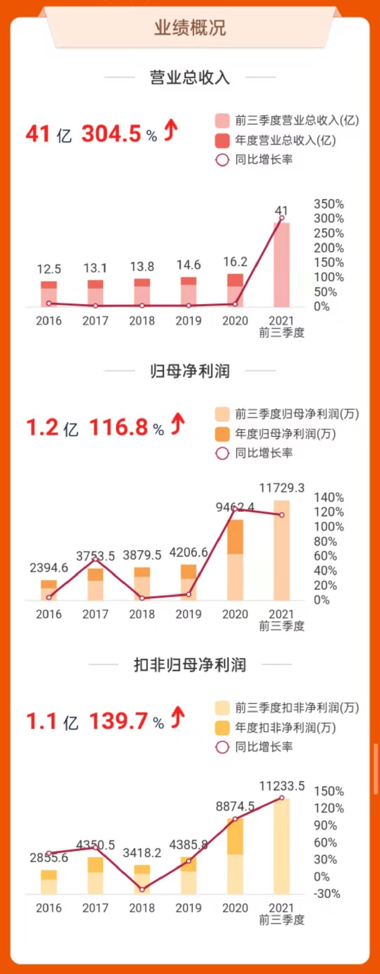 △华仁药业2021年前三季度概况（来源/东方财富网）
