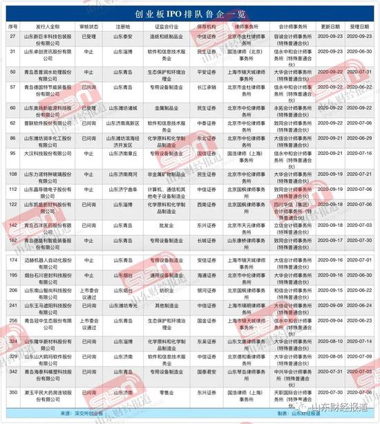 ▲ 创业板IPO排队鲁企