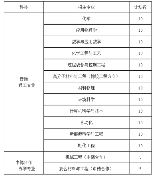 青岛科技大学
