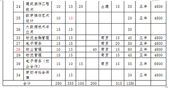 山东劳动职业技术学院2019年高职单招招生简