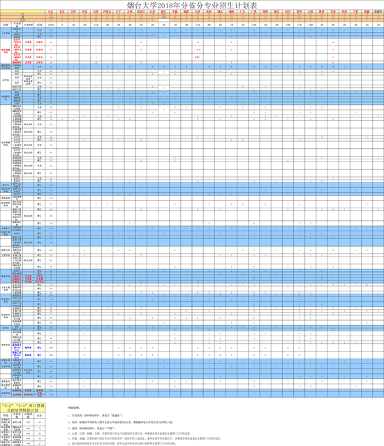 #聚焦2018高考# 烟台大学2018年招生计划一览