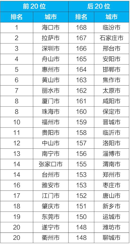 2019年1-5月168个重点城市排名前20位和后20位城市名单