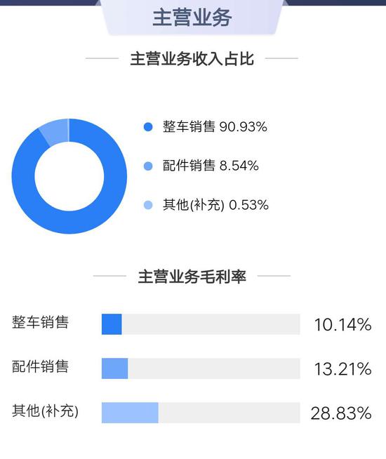 △ 中国重汽主营业务(来源:鹰眼系统)