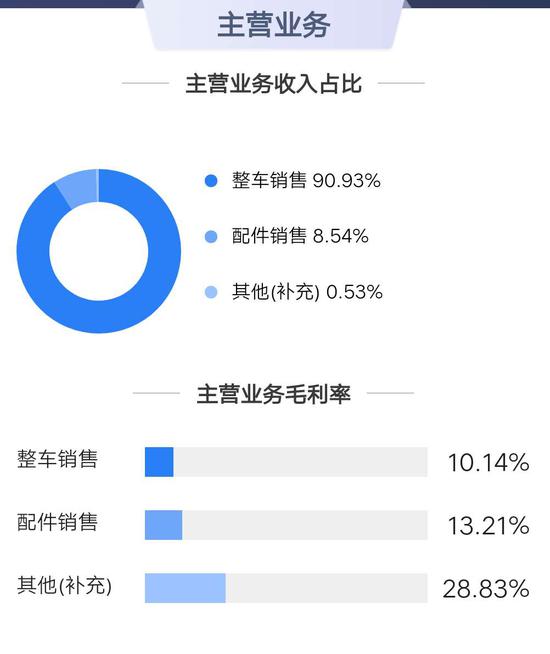 △ 中国重汽主营业务（来源：鹰眼系统）