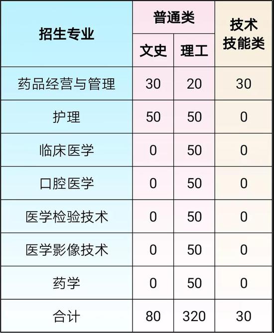 注：最终招生计划以省教育厅公布的为准。