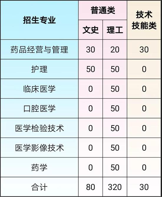 注：最终招生计划以省教育厅公布的为准。