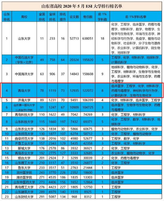 青岛大学全国排名%_山东地区高校排名,山大排名第一,青岛大学进入前十