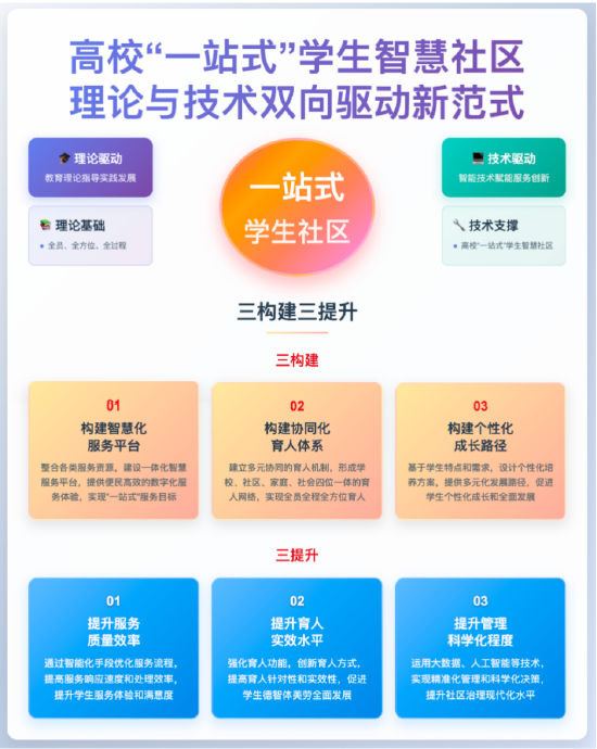 图1 高校“一站式”学生智慧社区理论与技术双向驱动新范式