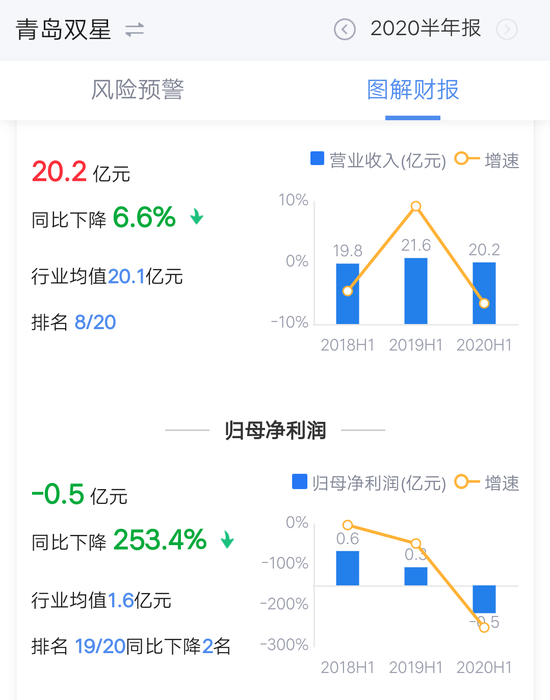 青岛三星2020上半年财报(数据来源/鹰眼系统)