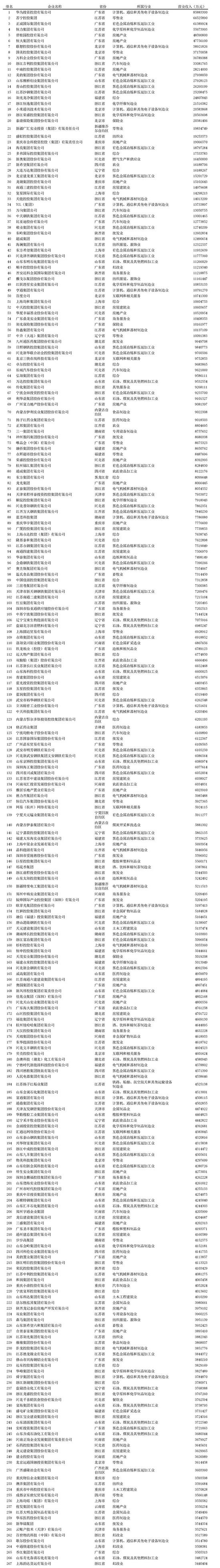 东明石化排名榜2020_名次提升了!东明石化位列2020中国企业500强第186位