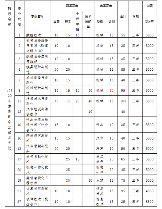 山东劳动职业技术学院2019年高职单招招生简