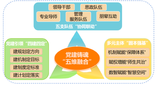 图1 多元主体共建“一站式”学生社区成长生态圈