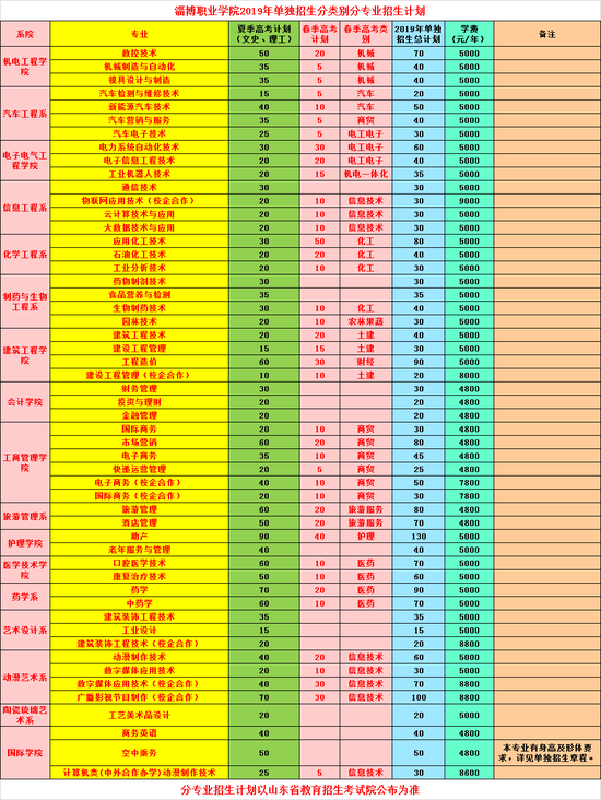 以淄博职业学院为例 为考生详解2019年山东省