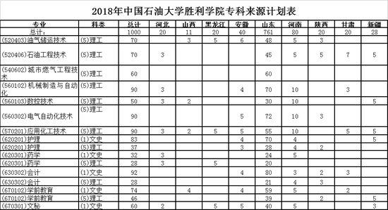 2018年中国石油大学胜利学院专科来源计划表