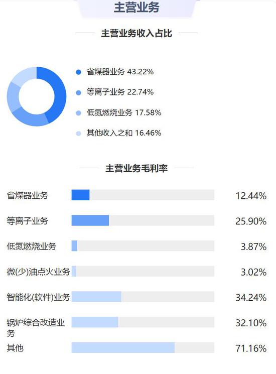 龙源技术主营业务(来源/鹰眼系统)