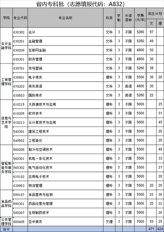 省内专科批（志愿填报代码：A832）