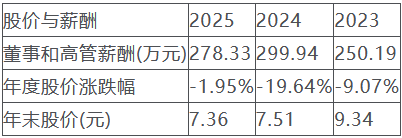 （福瑞达近三年高管薪酬、股价对比）