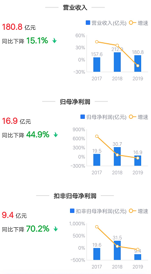 △ 鲁西化工近三年的财务指标(来源:新浪财经)