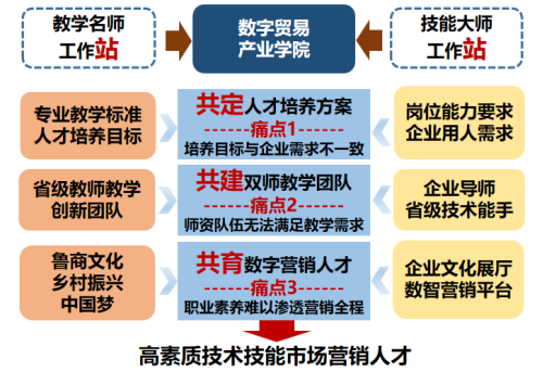 图1 “双站三共”人才协同培养模式