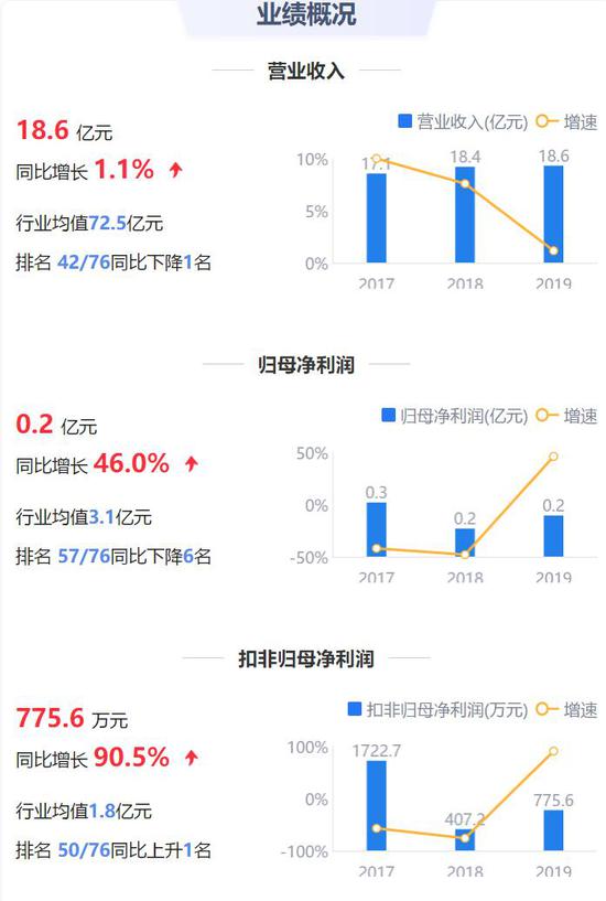 圣阳股份2017-2019年业绩概况(来源/鹰眼系统)