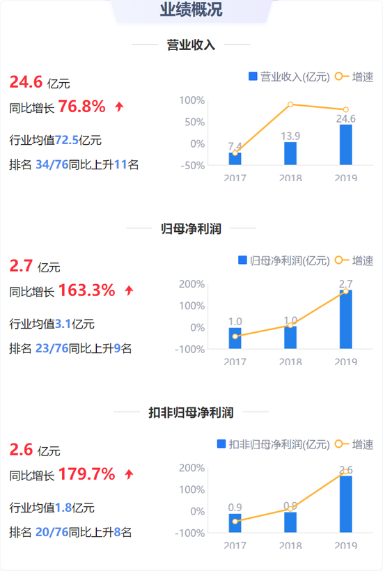 天能重工2017-2019年业绩概况(来源:鹰眼系统)