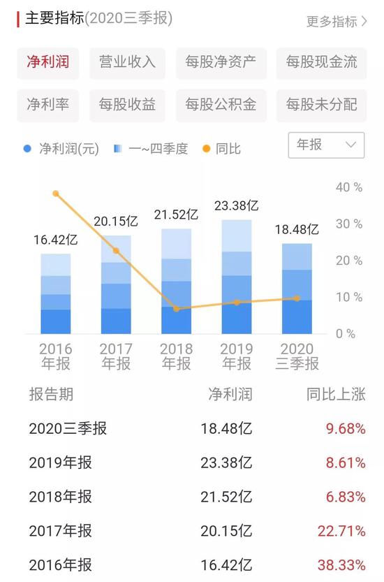 △ 齐鲁银行业绩(图片来源:同花顺)