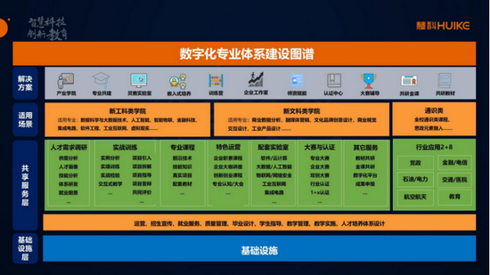 慧科数字化专业体系建设图谱